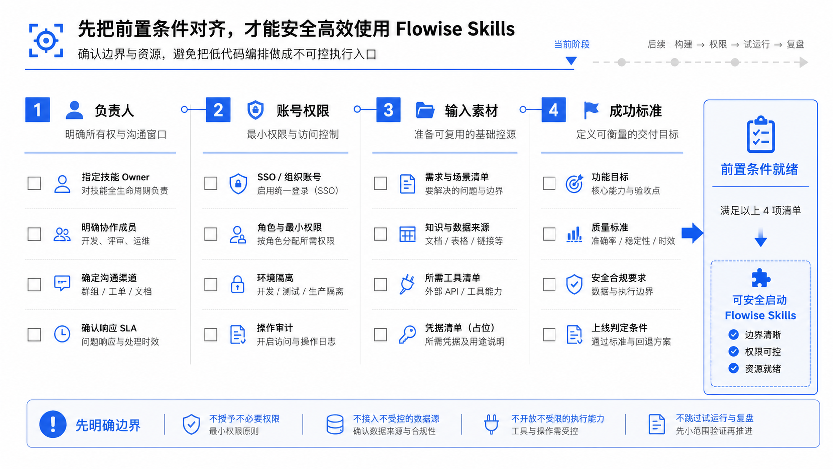 先把前置条件对齐 and Flowise Skills示意图