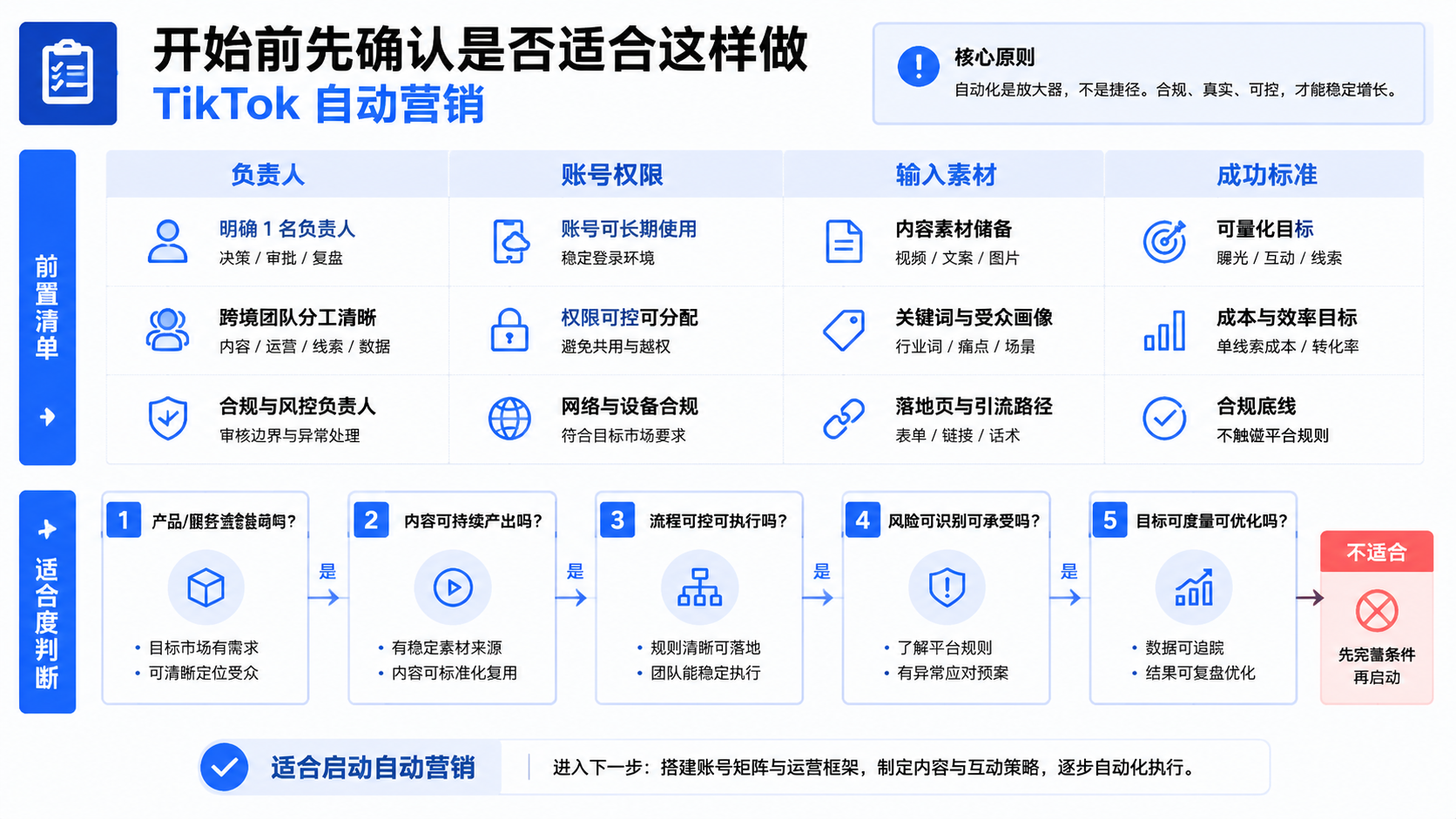 开始前先确认是否适合这样做 and TikTok 自动营销示意图
