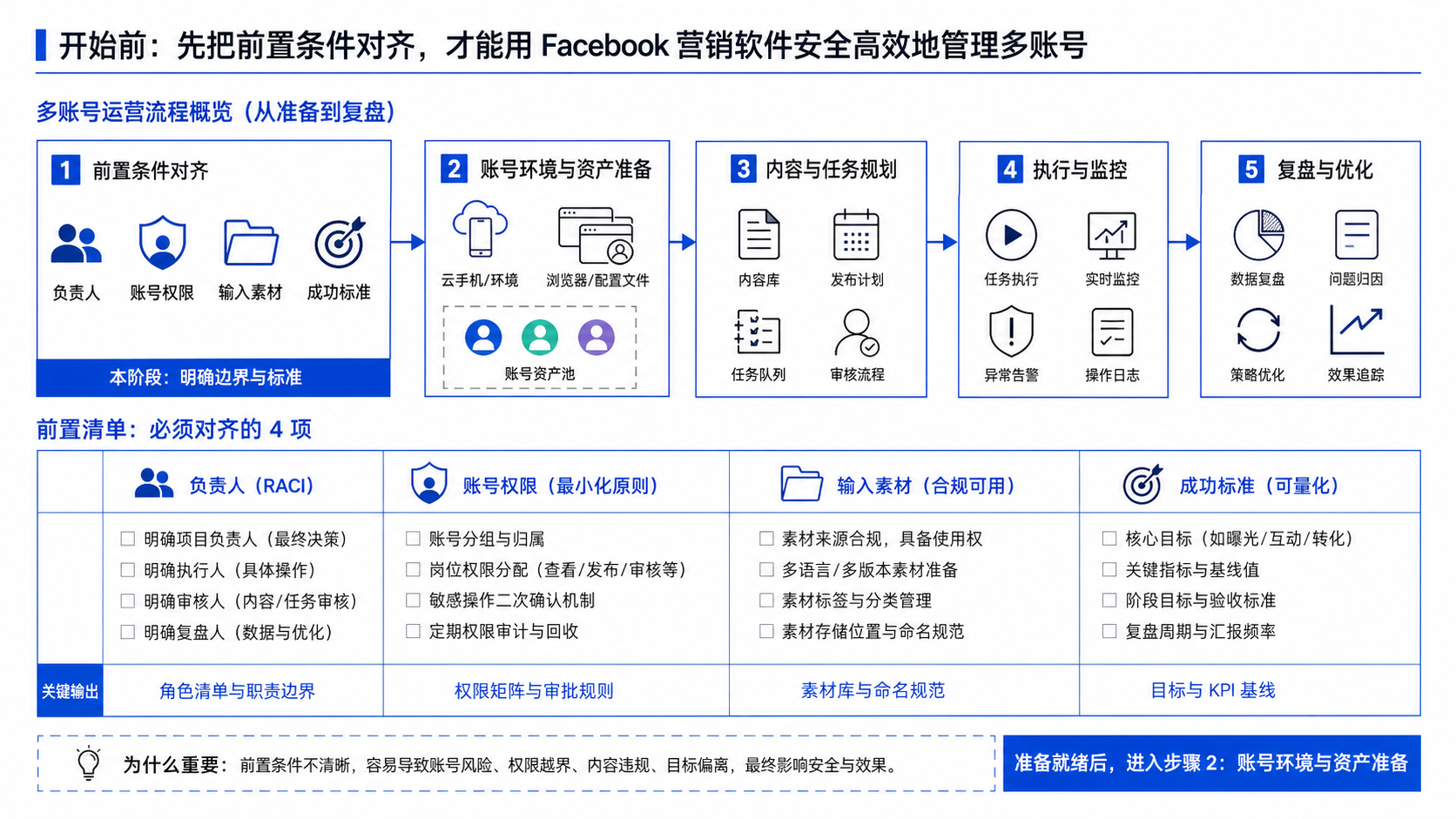 先把前置条件对齐 and Facebook 营销软件示意图