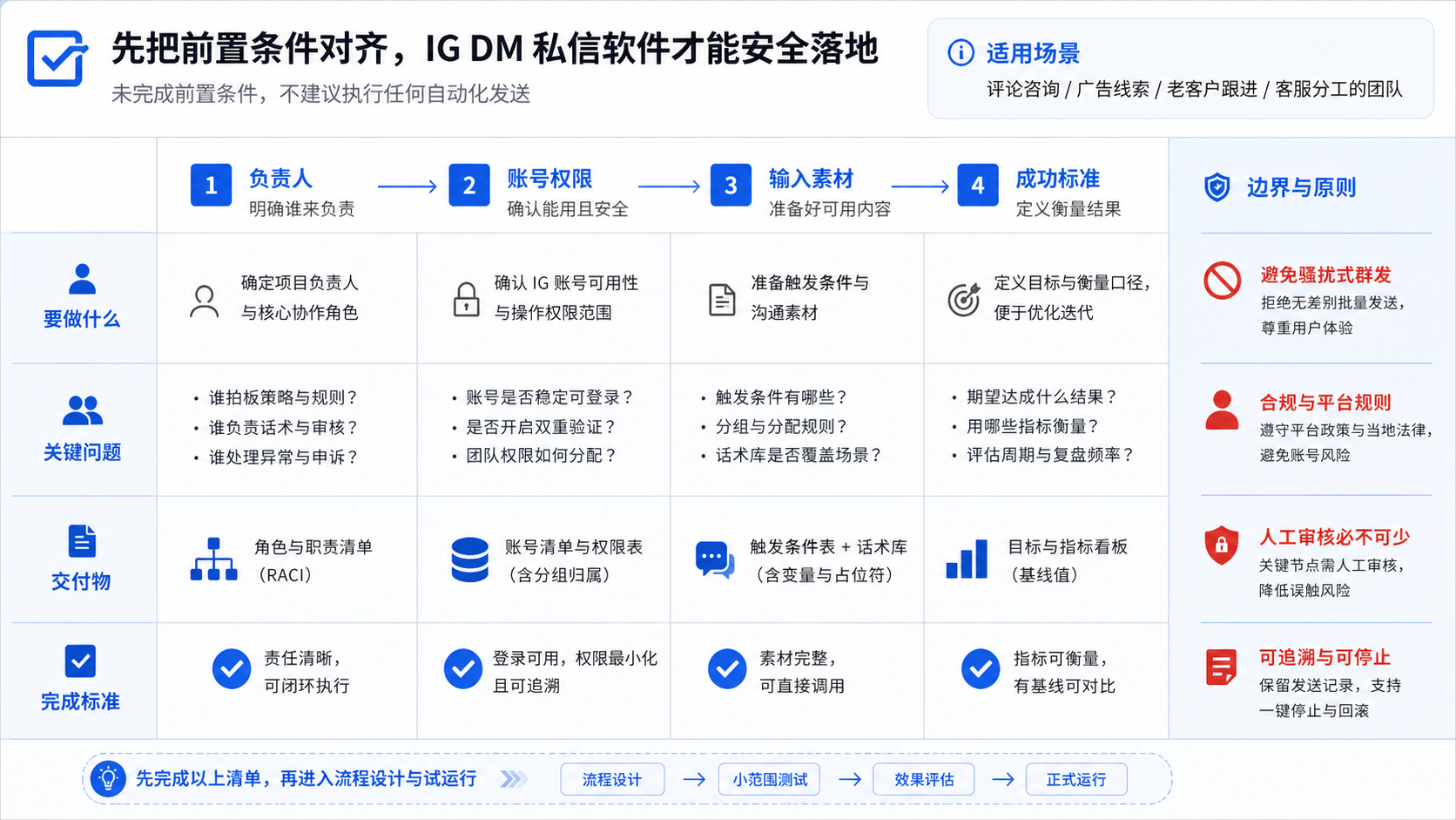先把前置条件对齐 and IG DM 私信软件示意图