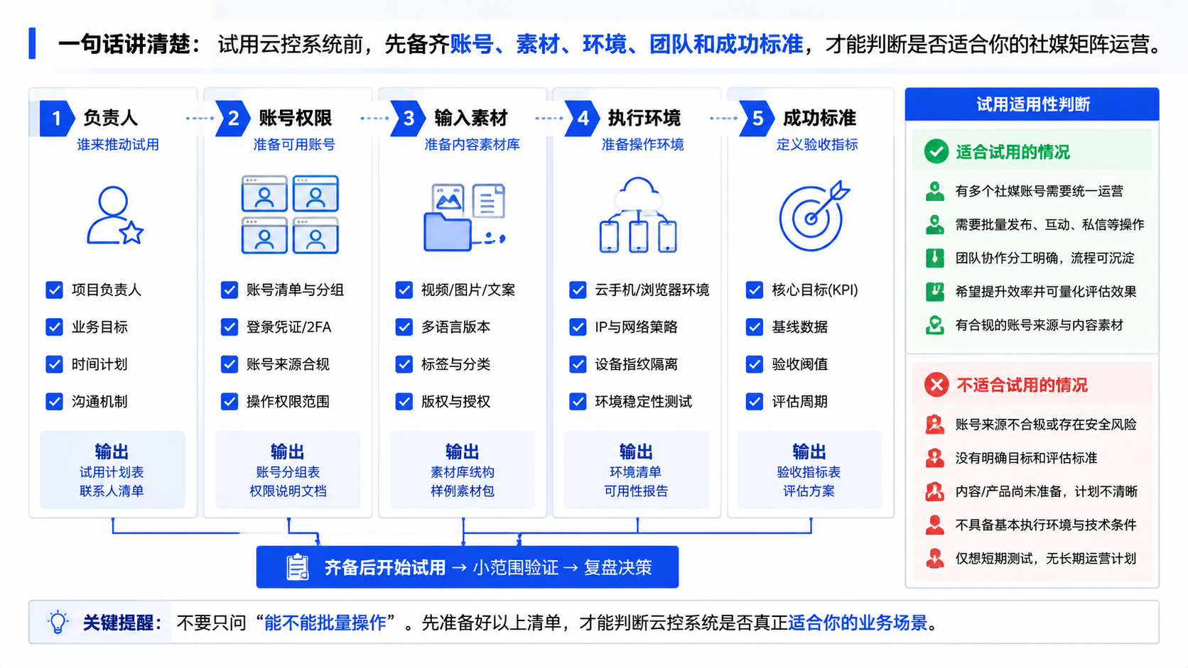 先用一句话讲清楚 云控系统试用前要准备什么？账号、素材和团队清单示意图