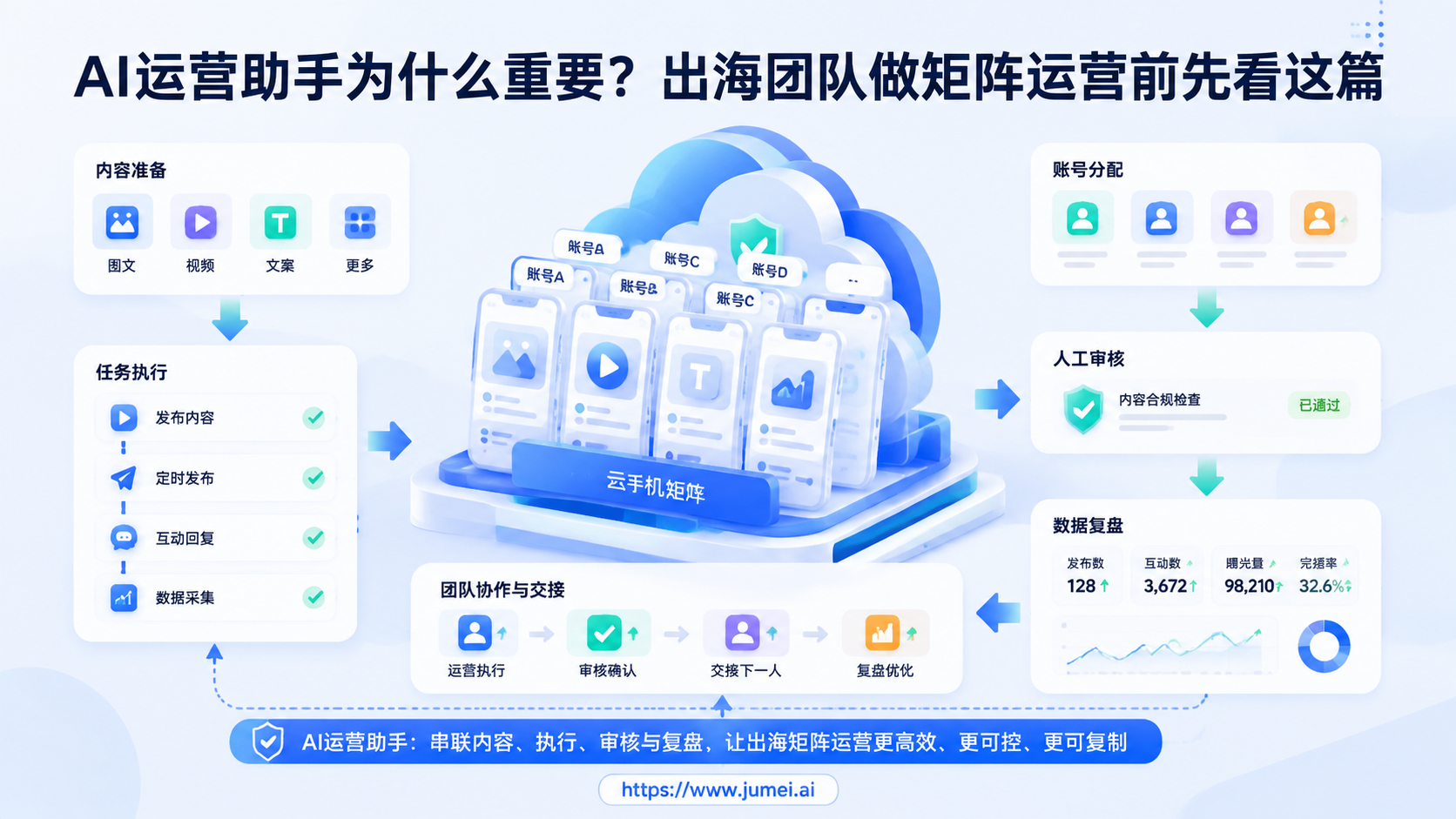 AI运营助手配图