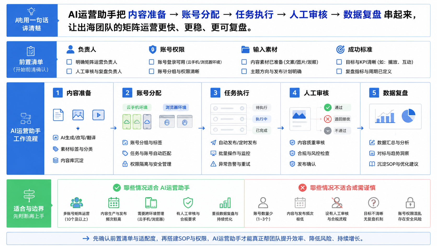 先用一句话讲清楚 AI运营助手为什么重要示意图