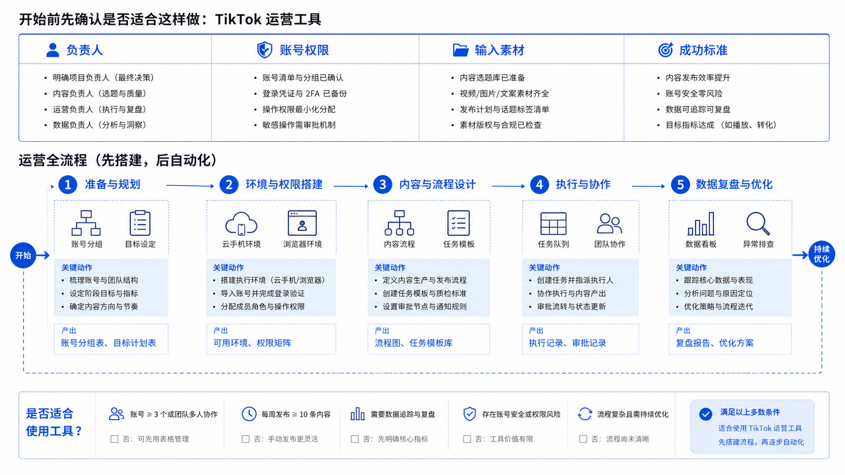 开始前先确认是否适合这样做 and TikTok 运营工具示意图