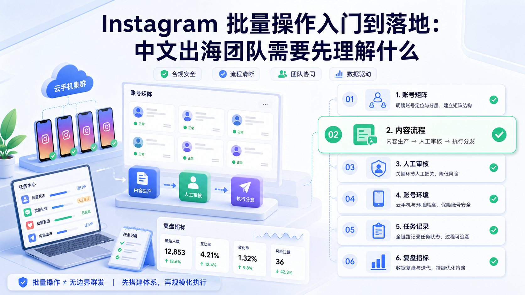 Instagram 批量操作配图