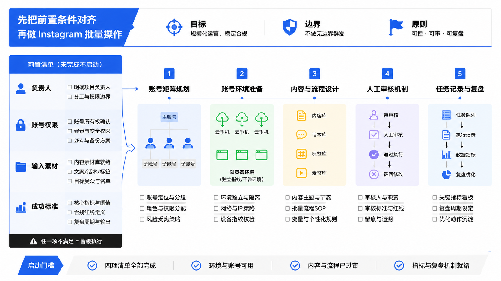 先把前置条件对齐 and Instagram 批量操作示意图