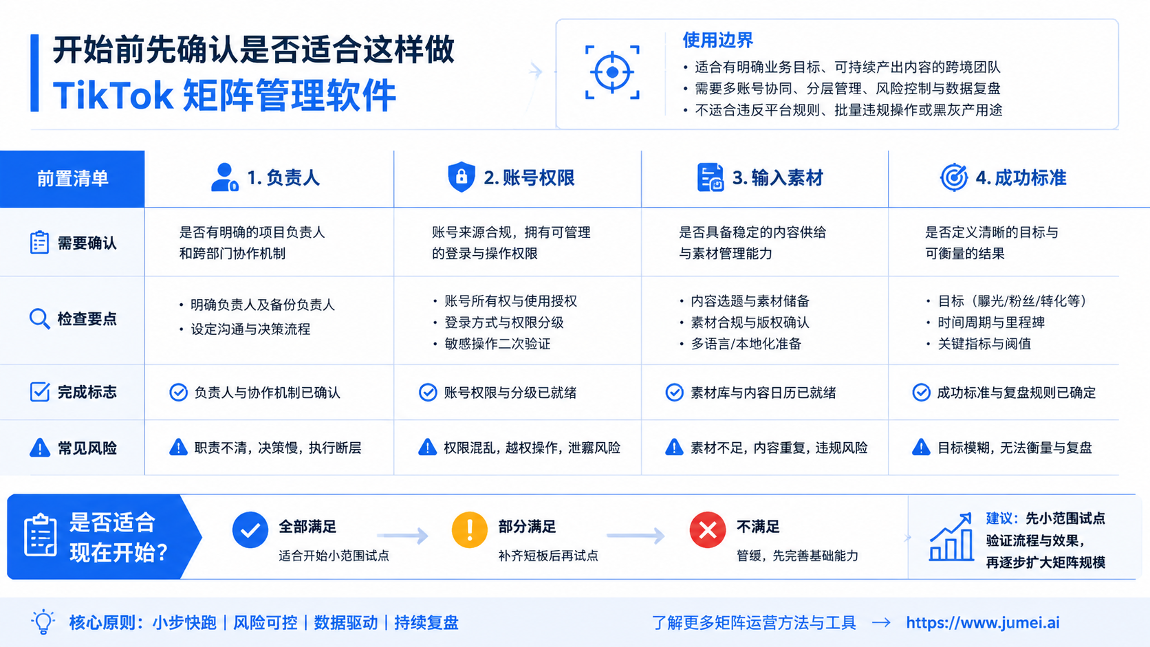 开始前先确认是否适合这样做 and TikTok 矩阵管理软件示意图