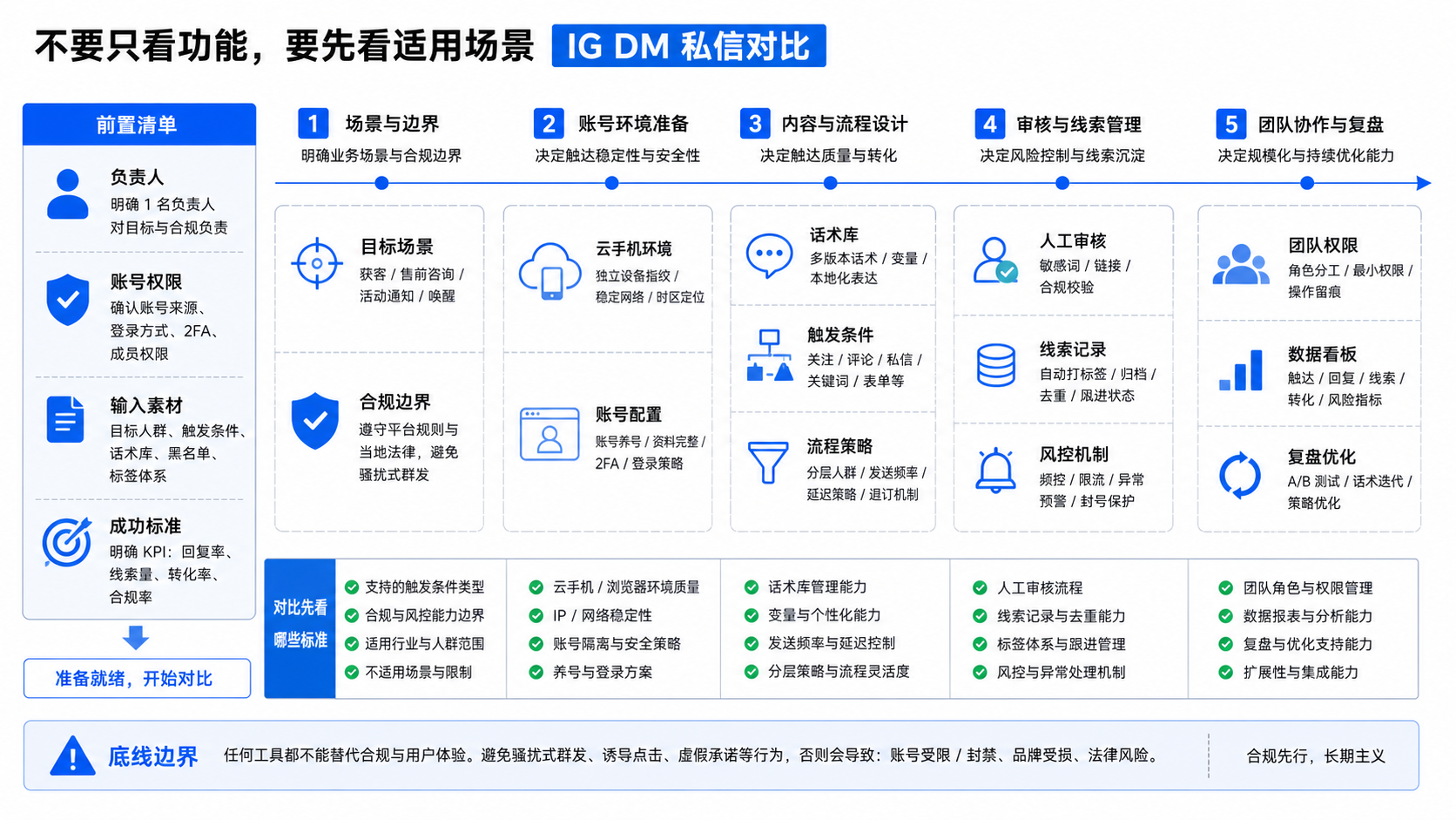IG DM 私信对比入门到落地：中文出海团队需要先理解什么 对比先看哪些标准示意图