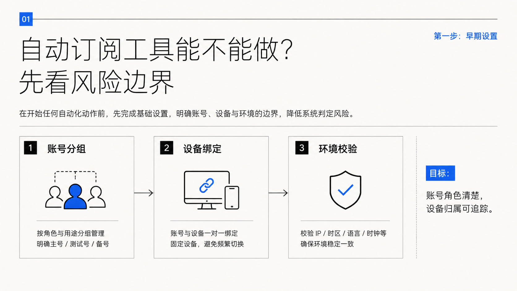 Part 1 explanatory illustration showing YouTube 自动订阅工具能不能做?先看风险边界