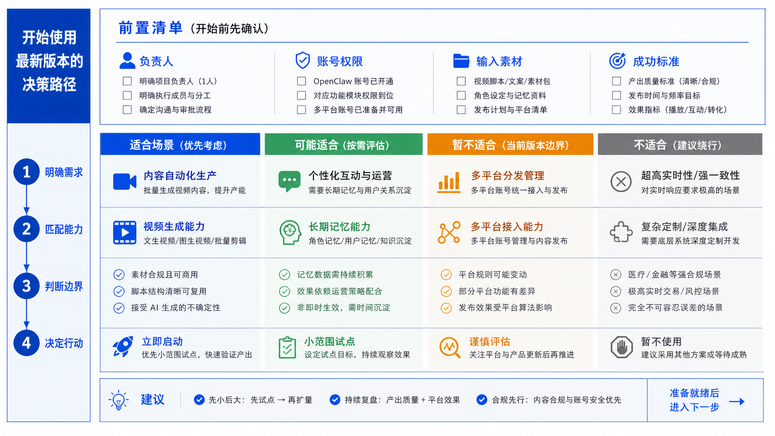 OpenClaw 最新版本先看什么示意图