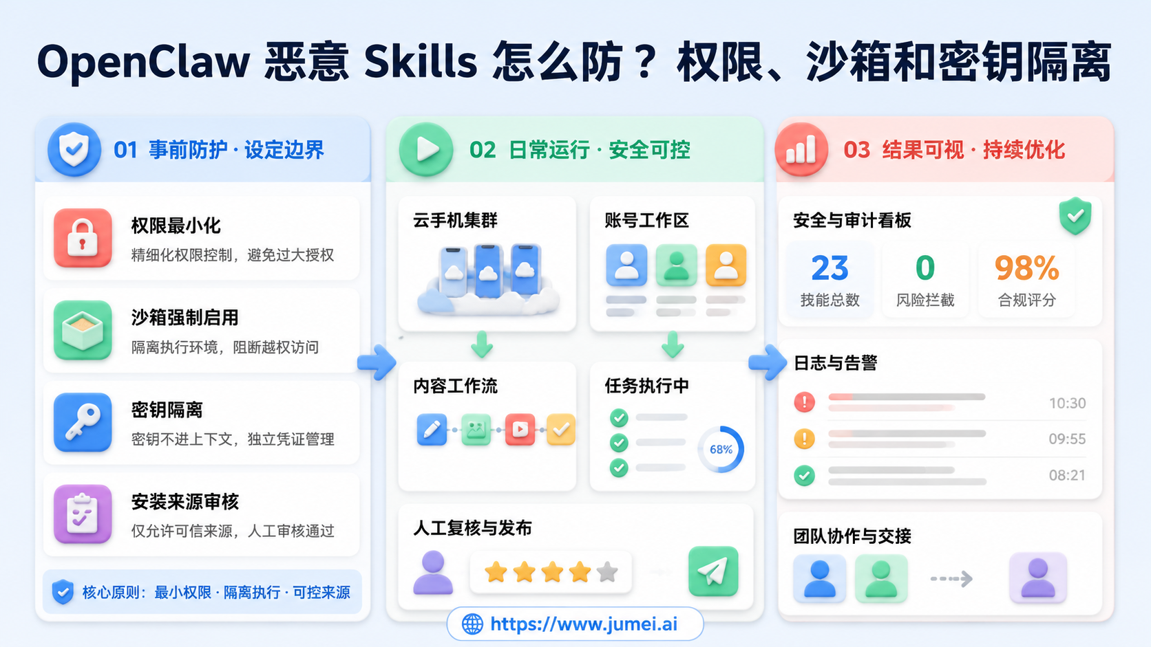 OpenClaw 恶意 Skills配图