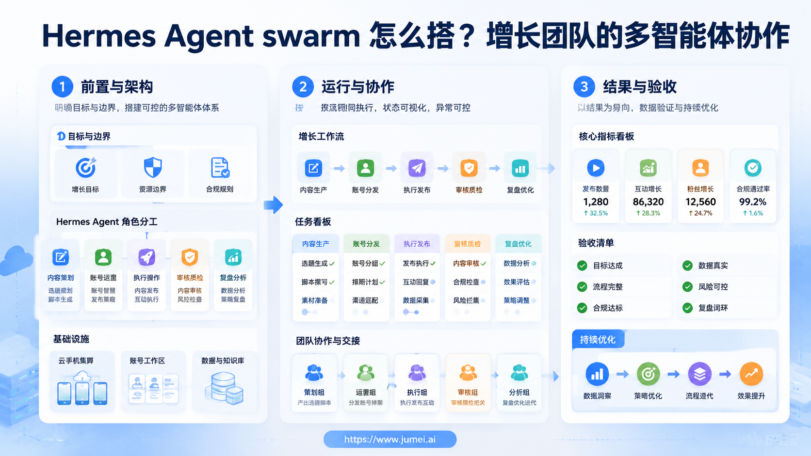 Hermes Agent swarm配图