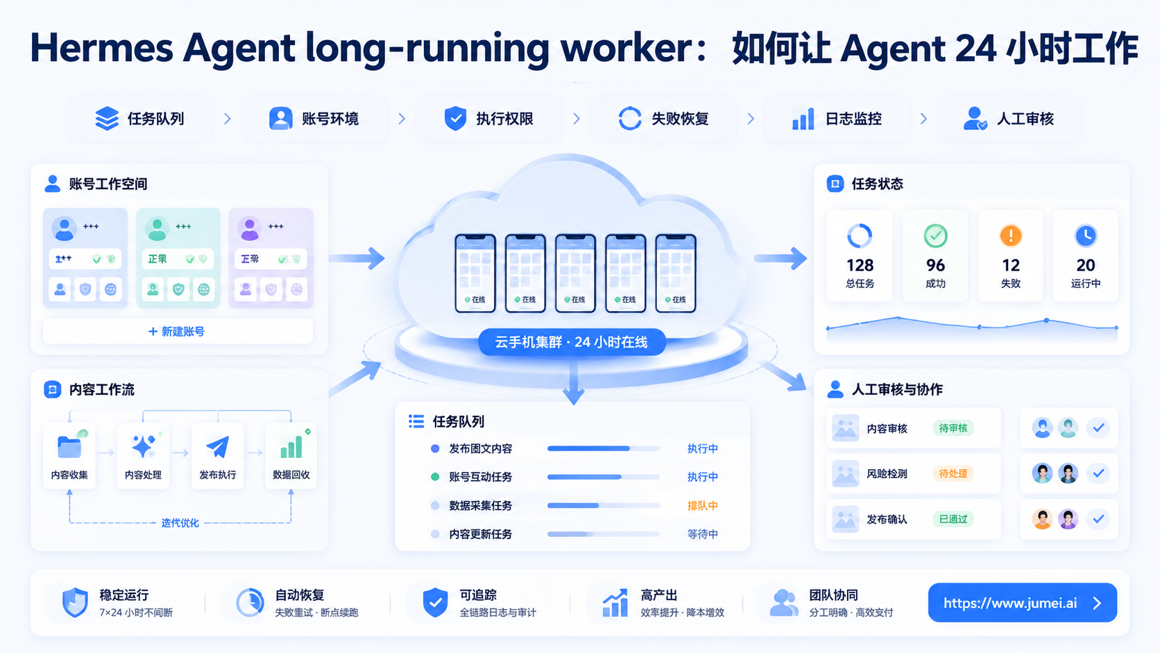 Hermes Agent long-running worker配图