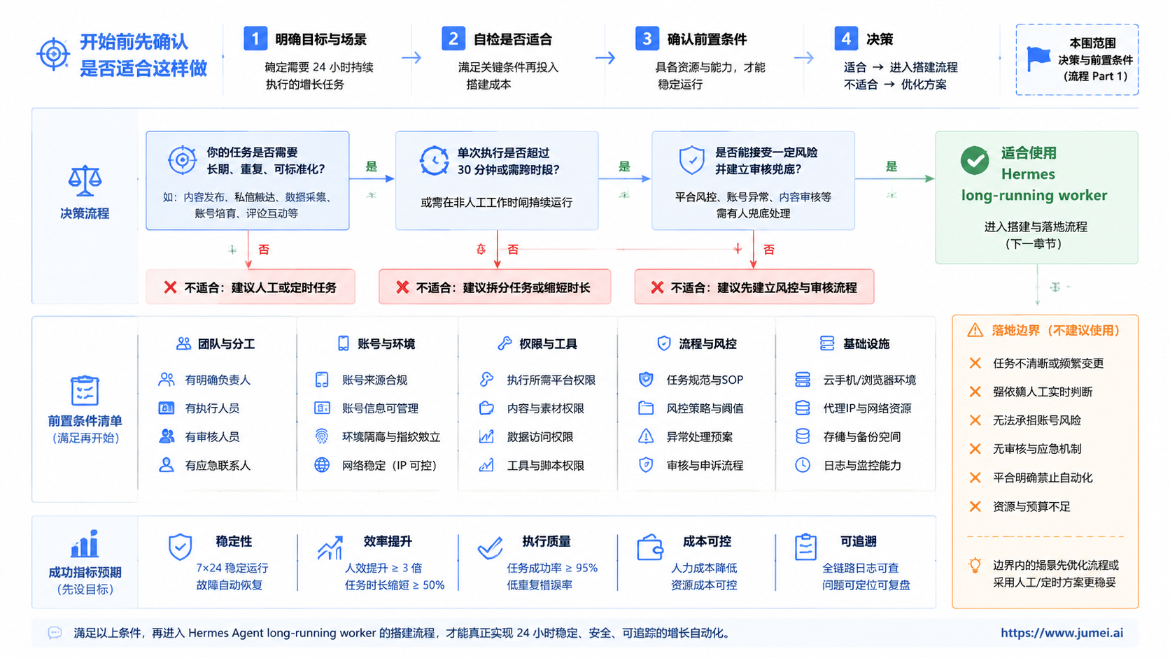 开始前先确认是否适合这样做 and Hermes Agent long-running worker示意图