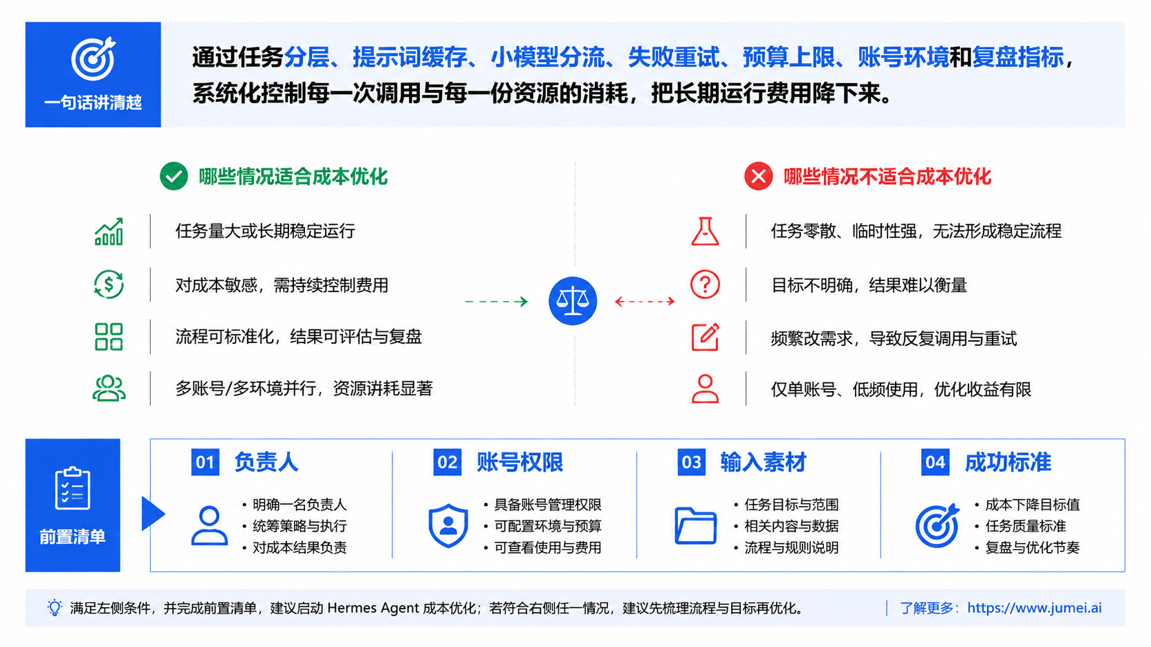 先用一句话讲清楚 Hermes Agent 成本优化:怎样把长期运行费用降下来示意图
