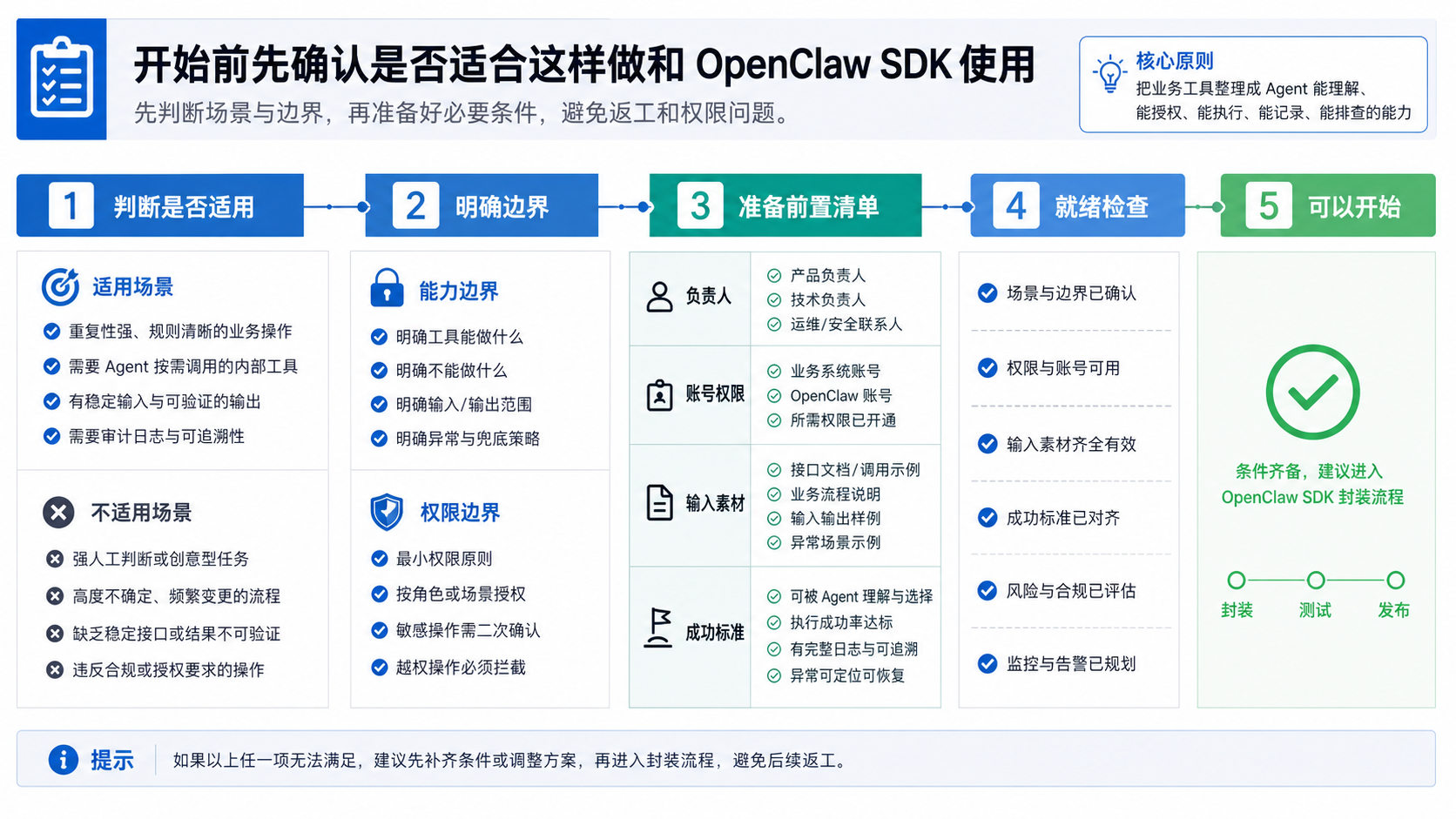 开始前先确认是否适合这样做和 OpenClaw SDK 使用示意图
