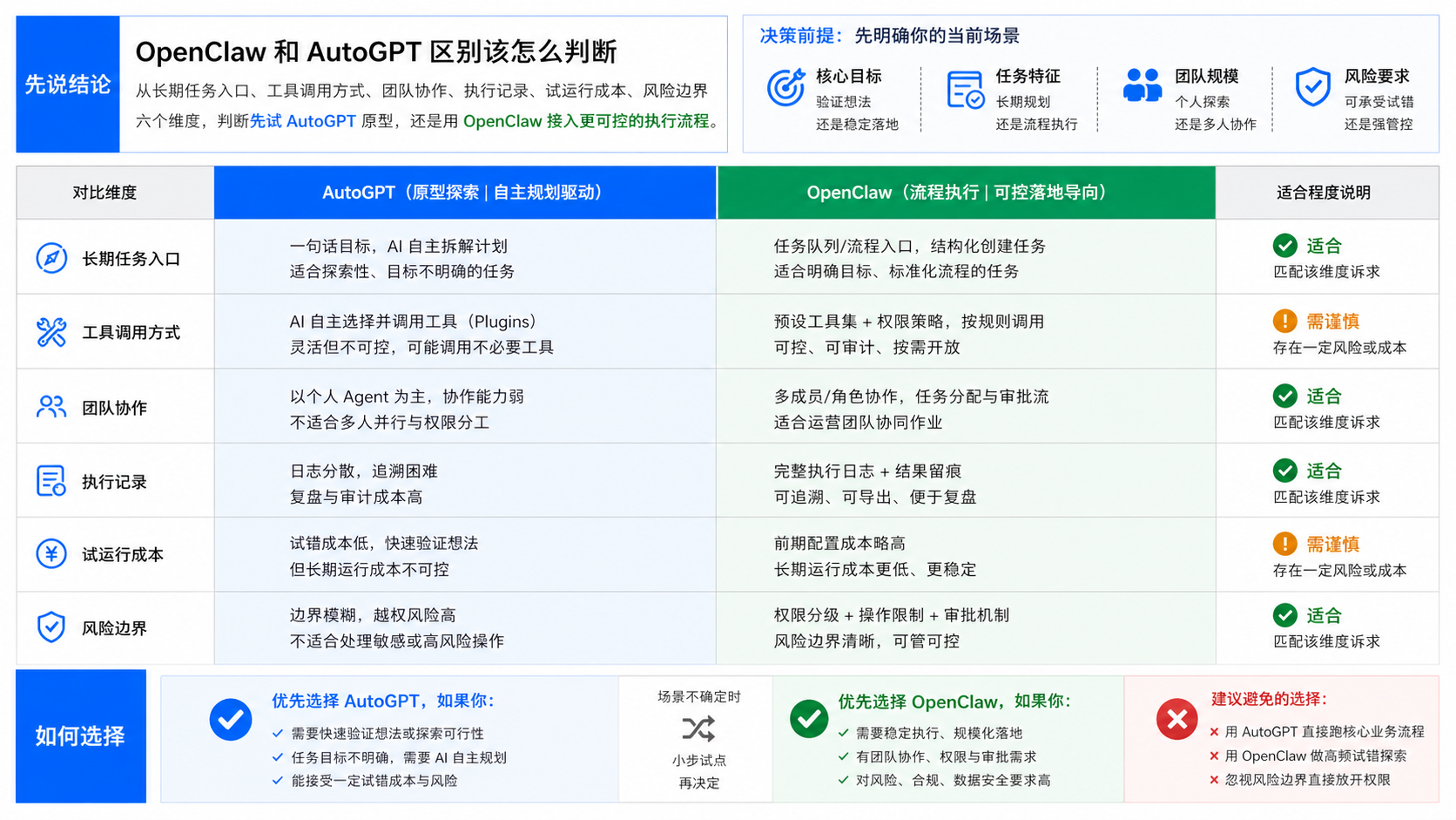先说结论：OpenClaw 和 AutoGPT 区别该怎么判断示意图