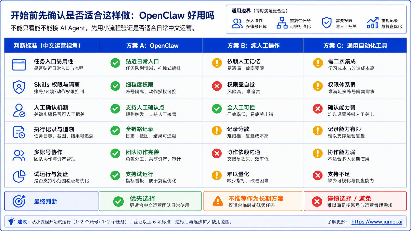 开始前先确认是否适合这样做:OpenClaw 好用吗示意图
