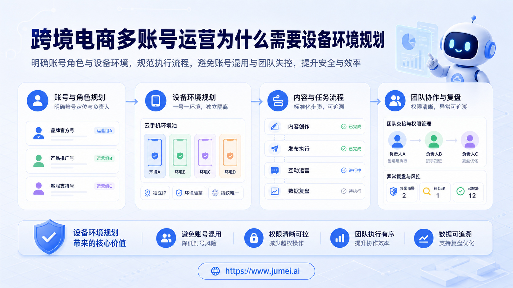 跨境电商多账号运营为什么需要设备环境规划配图