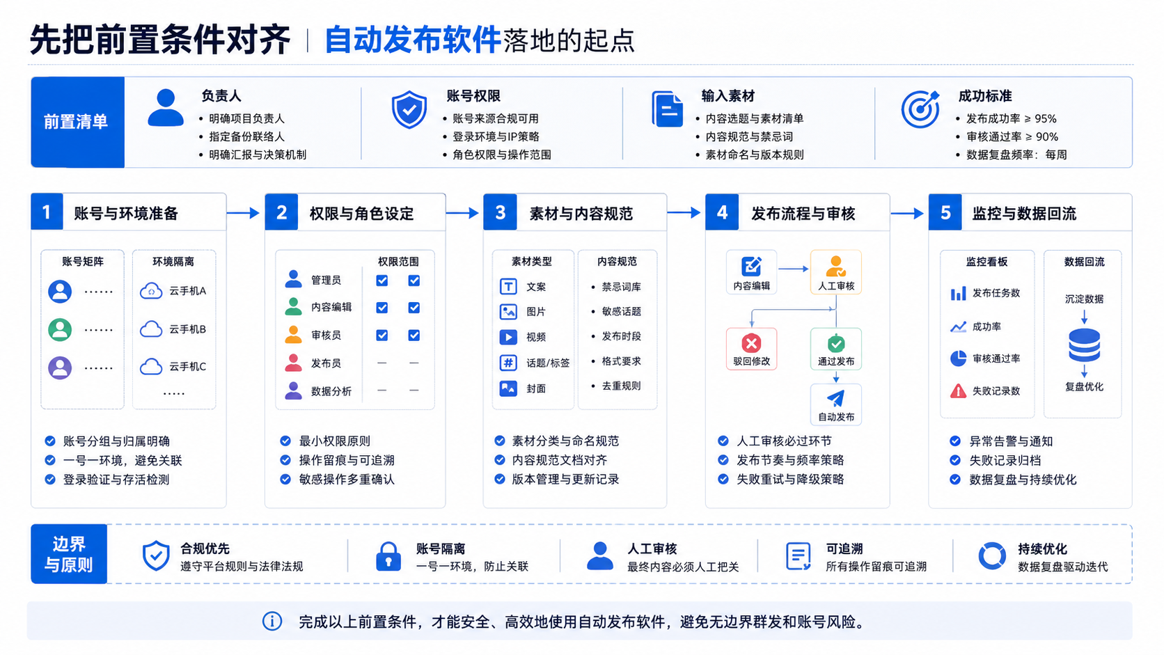 先把前置条件对齐 and 自动发布软件示意图
