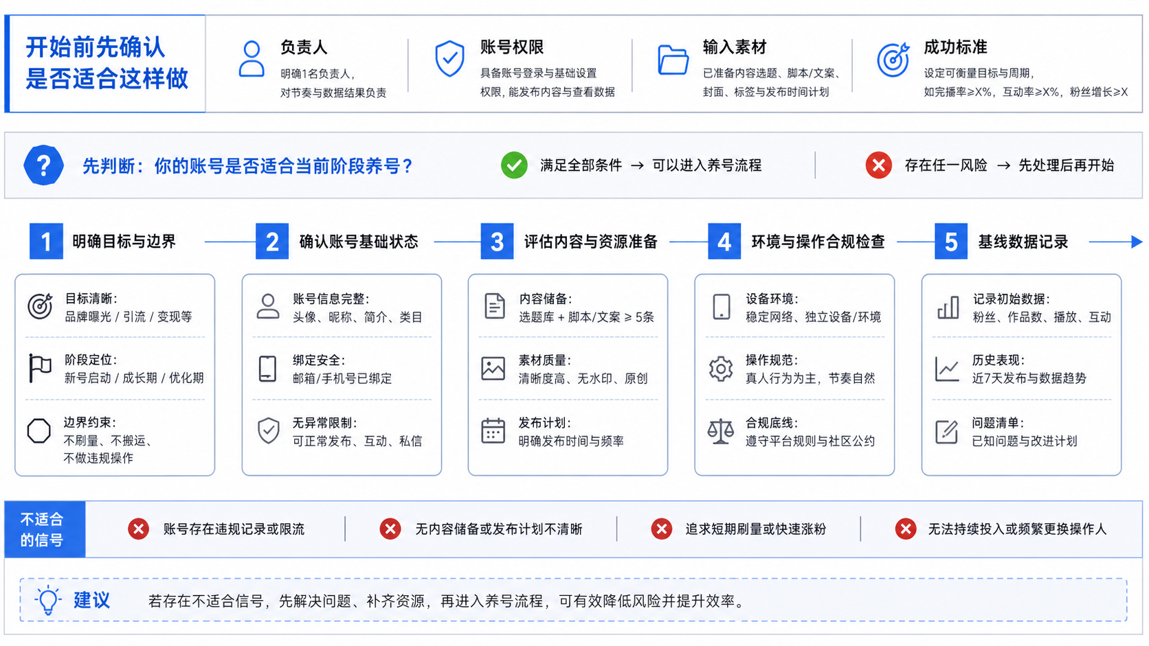 开始前先确认是否适合这样做示意图