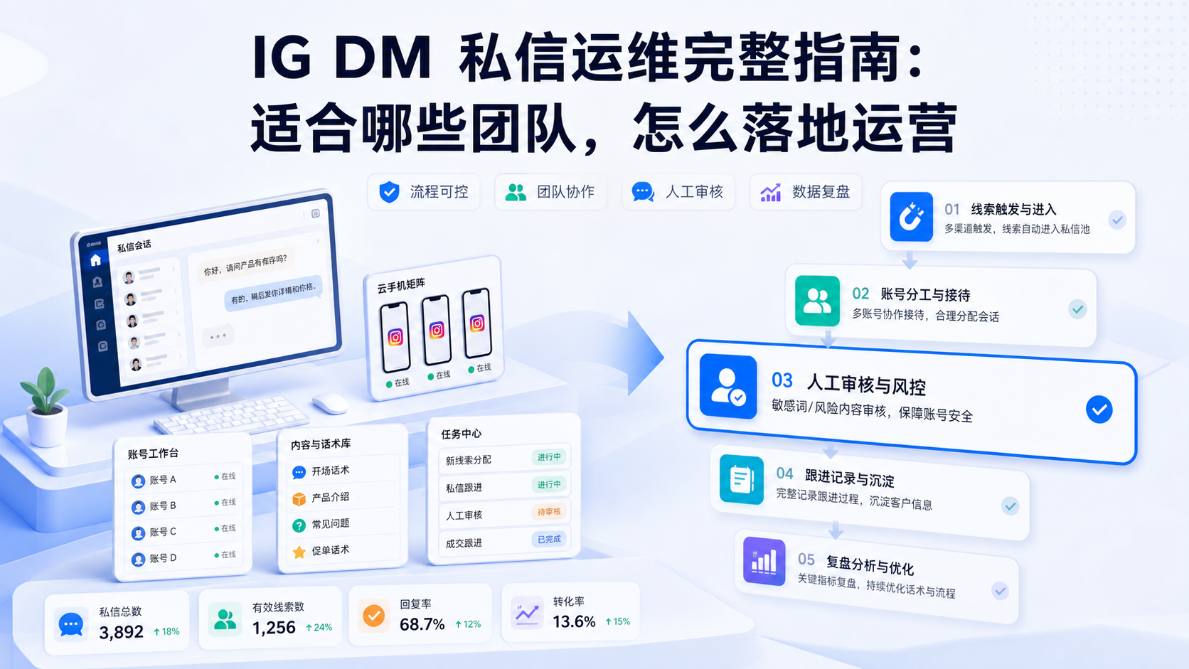 IG DM 私信运维配图