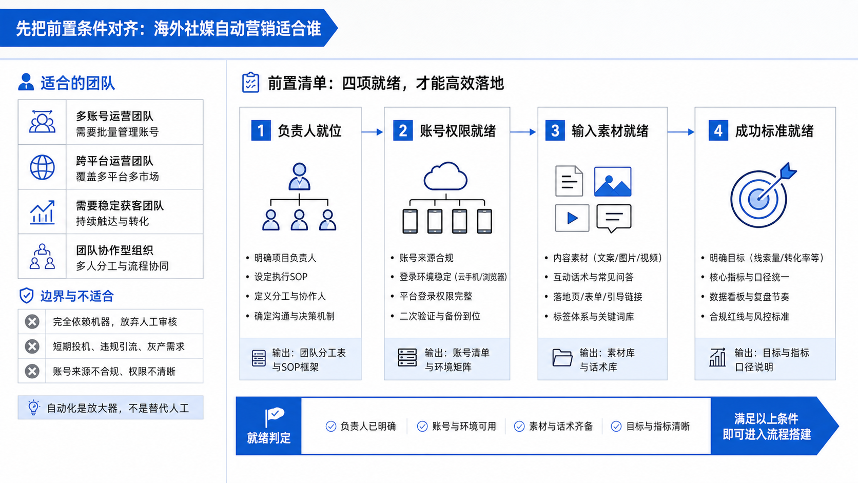 先把前置条件对齐:海外社媒自动营销适合谁示意图