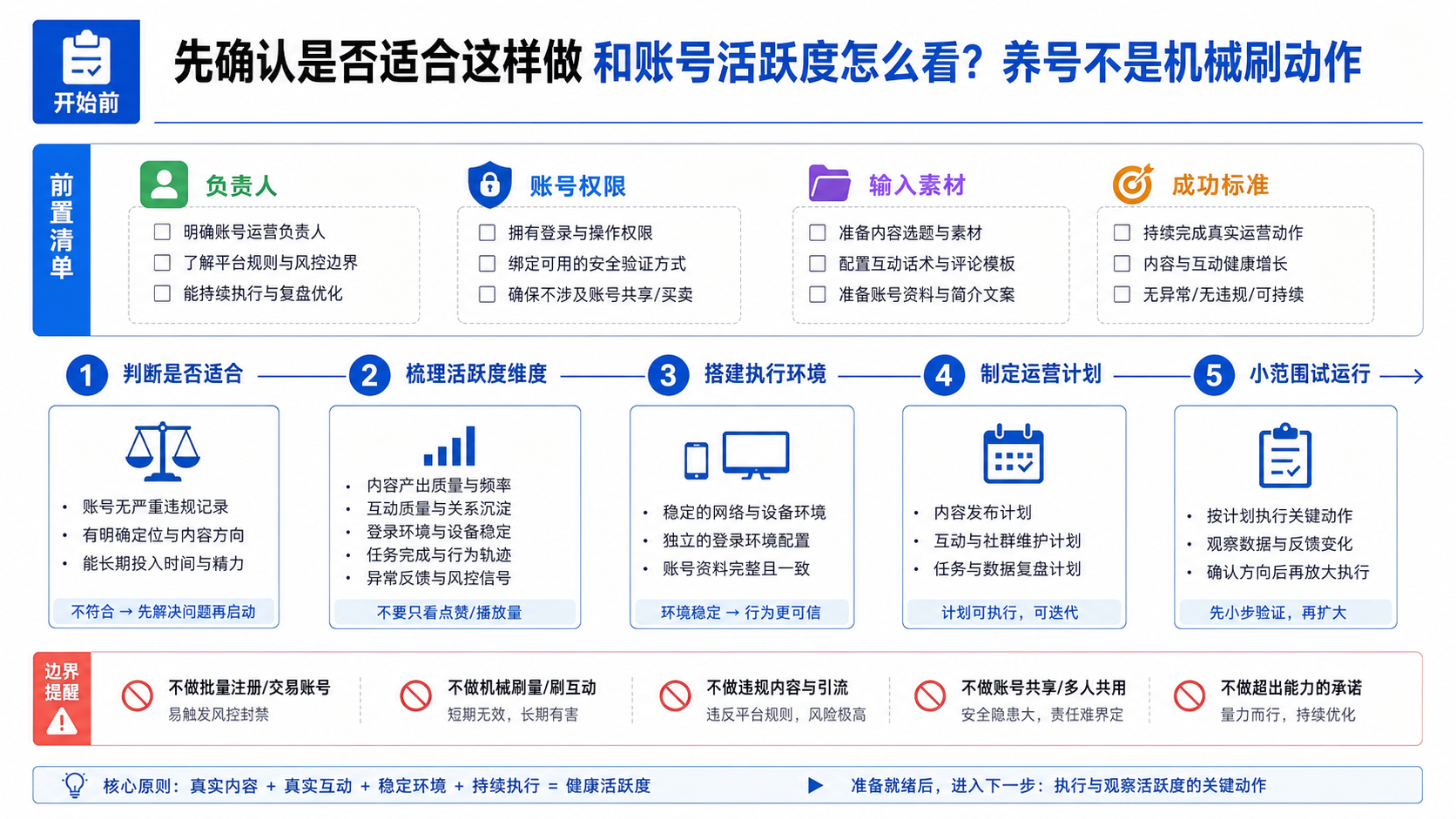 开始前先确认是否适合这样做和账号活跃度怎么看?养号不是机械刷动作示意图