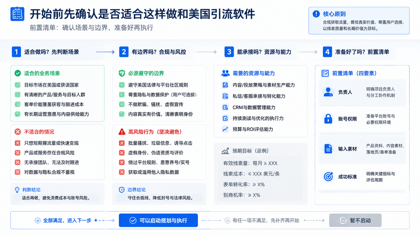 开始前先确认是否适合这样做和美国引流软件示意图