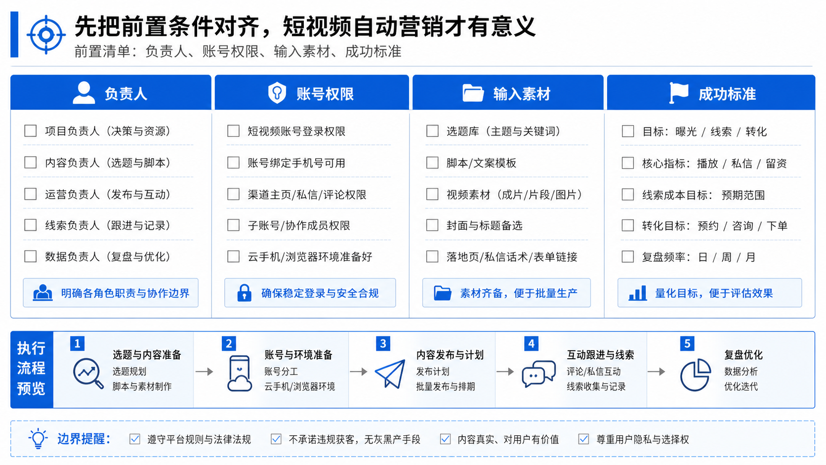 先把前置条件对齐,短视频自动营销才有意义示意图