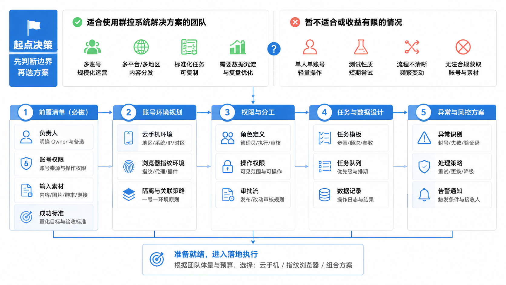 群控系统解决方案入门到落地:中文出海团队需要先理解什么 是什么示意图