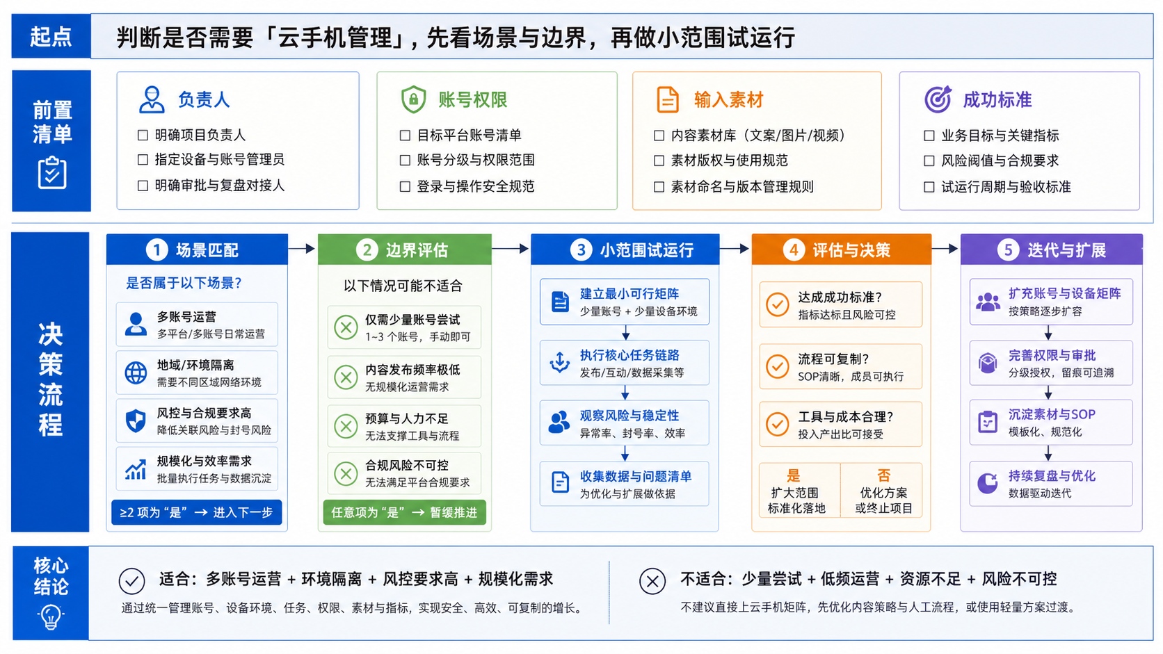 云手机管理入门到落地：中文出海团队需要先理解什么 是什么示意图