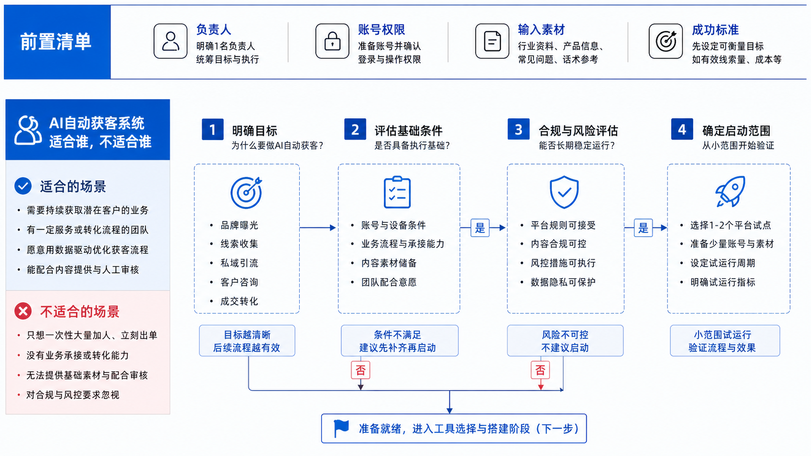 AI自动获客系统运营框架:从工具选择到数据复盘的完整流程 是什么示意图