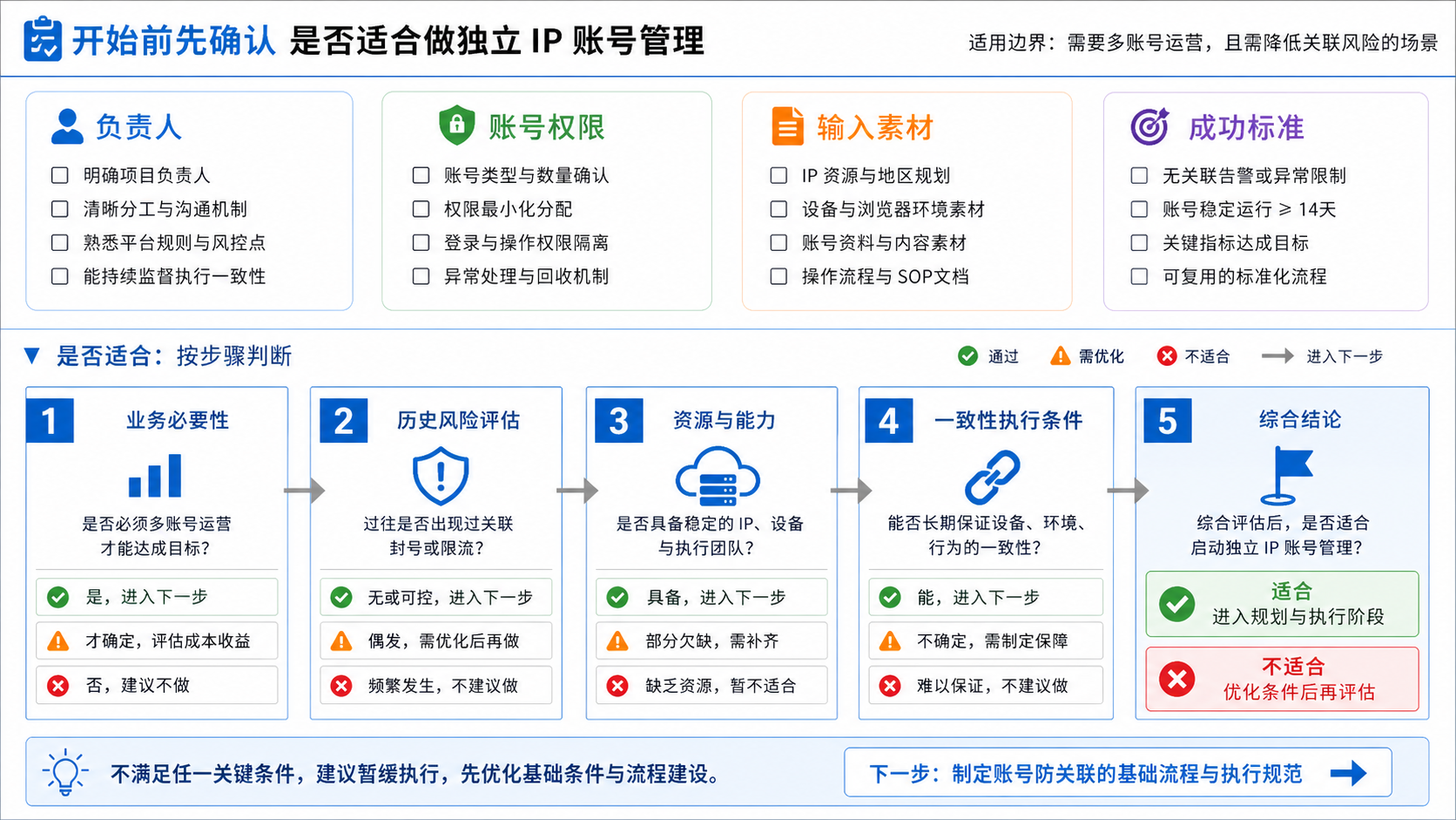 开始前先确认是否适合做独立IP账号管理示意图