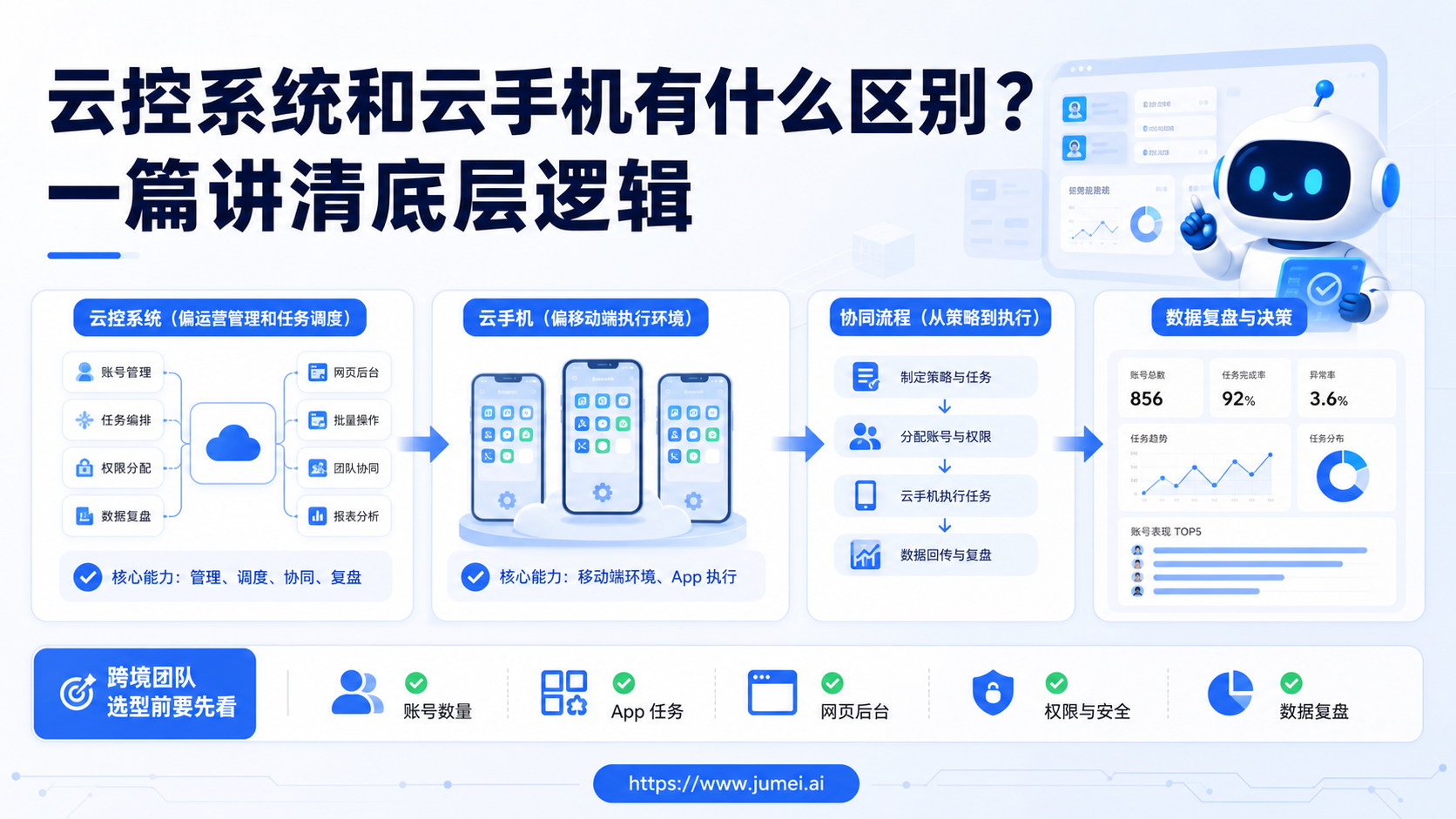 云控系统和云手机区别配图