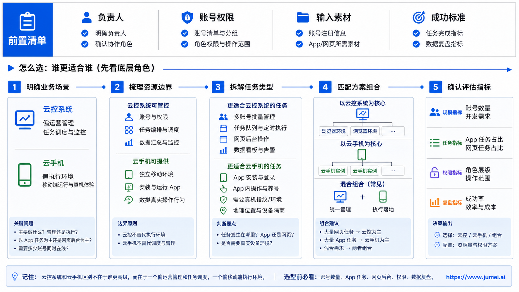 云控系统和云手机区别:先看底层角色示意图