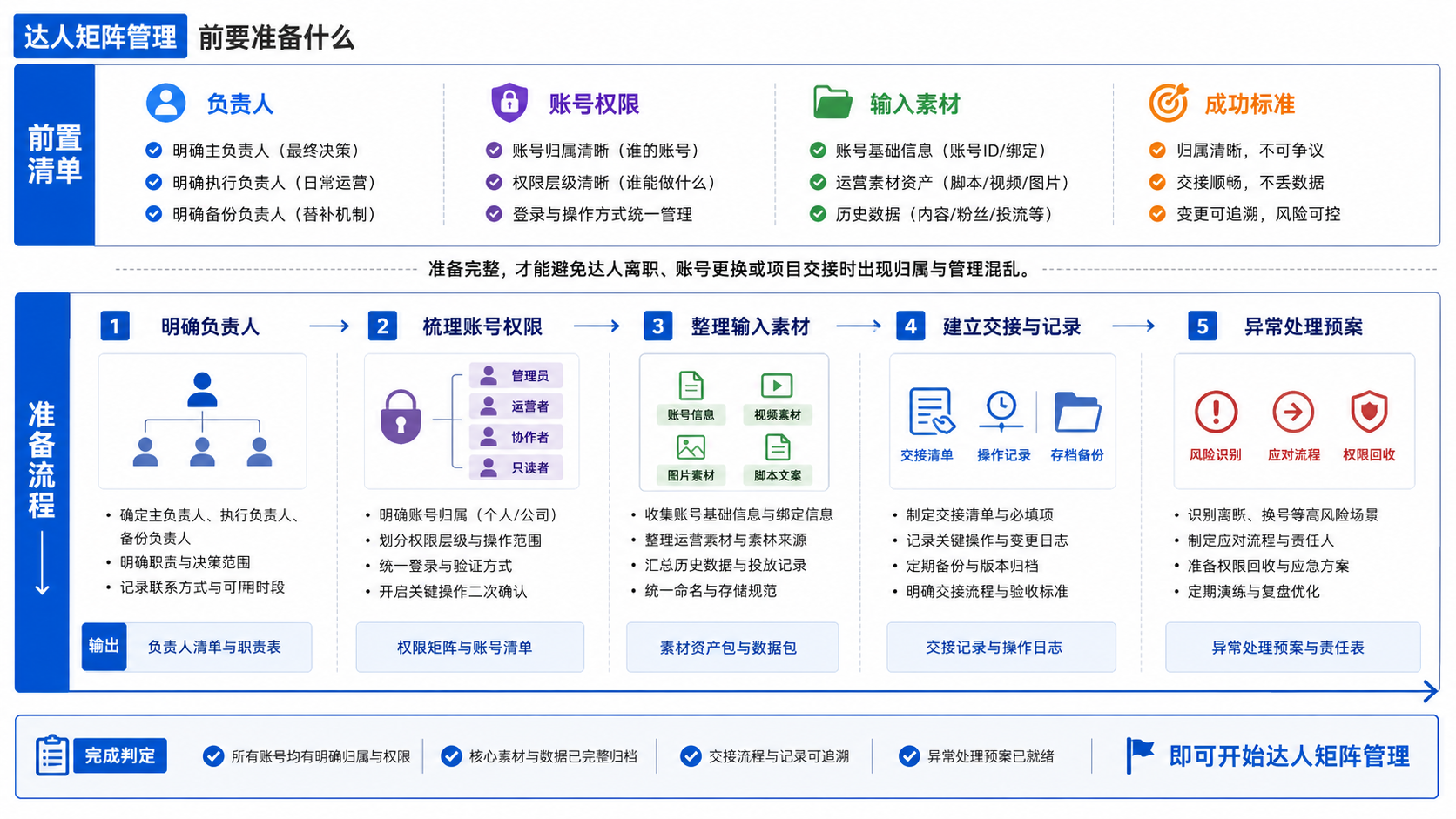 达人矩阵管理前要准备什么示意图