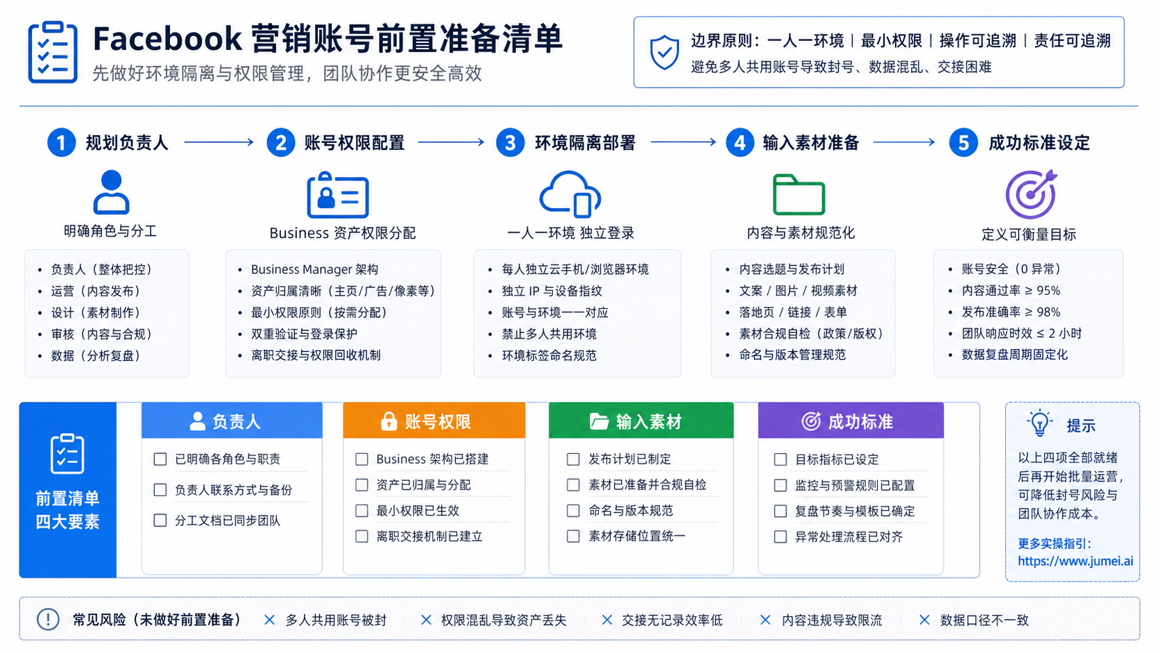 Facebook 营销账号前置准备清单示意图