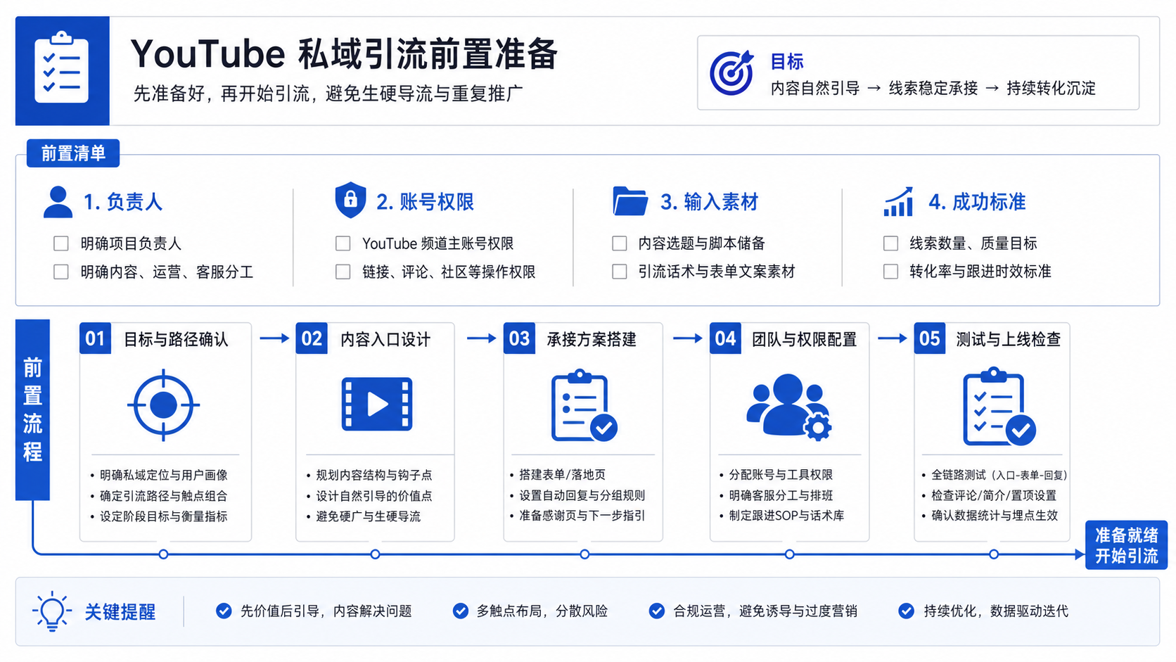 YouTube 私域引流前置准备示意图