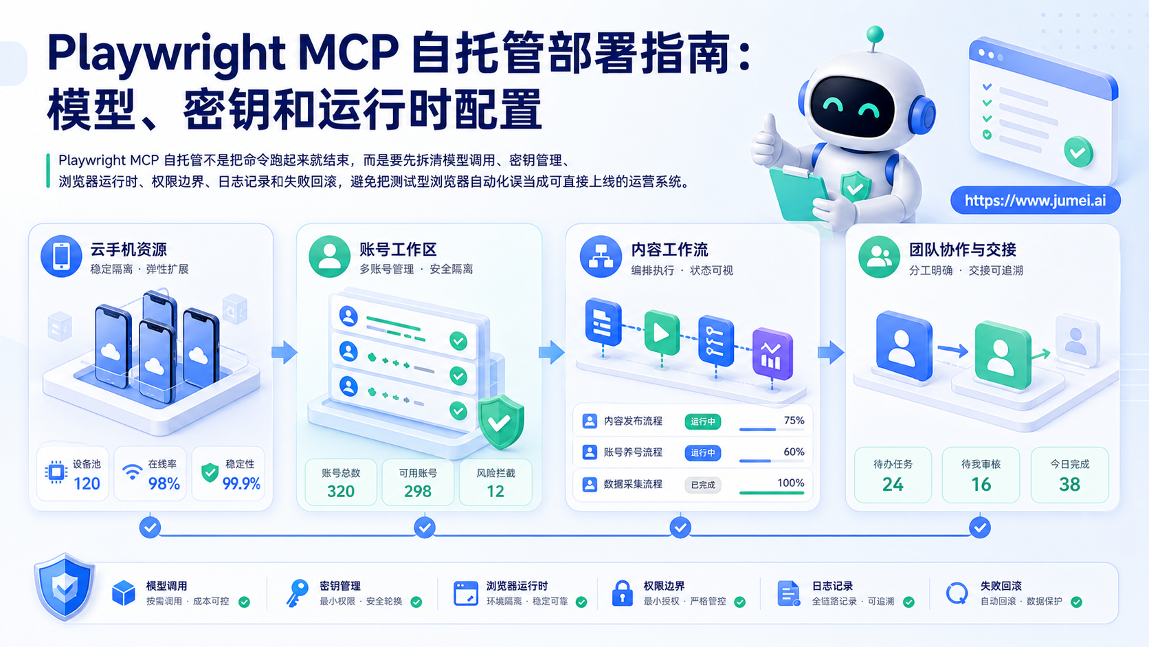 Playwright MCP 自托管配图