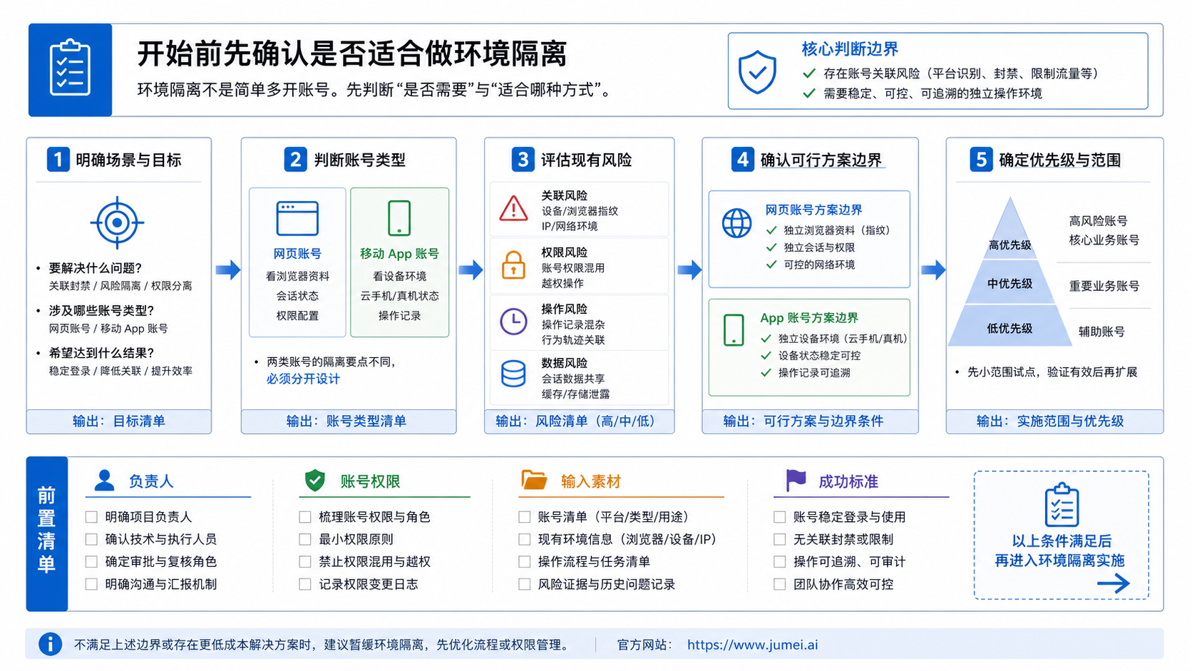 开始前先确认是否适合做环境隔离示意图