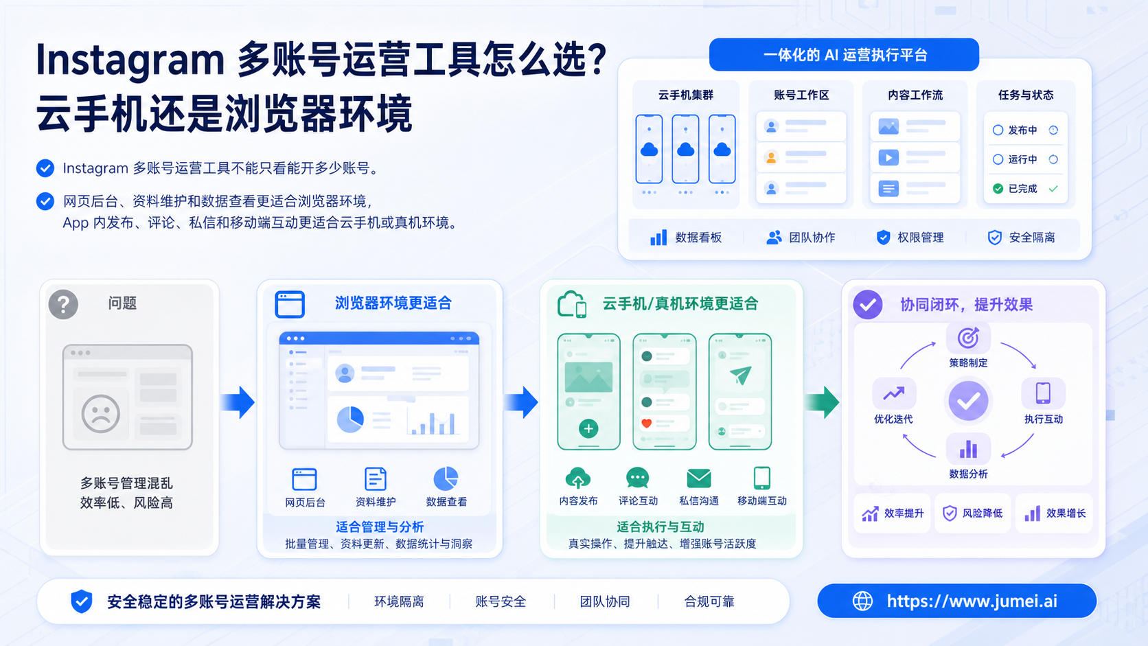 Instagram 多账号运营工具配图