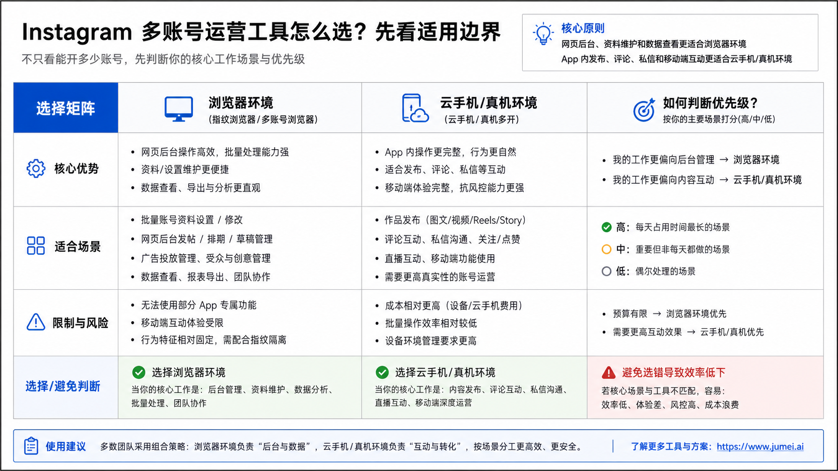 Instagram 多账号运营工具是什么，先判断值不值得看示意图