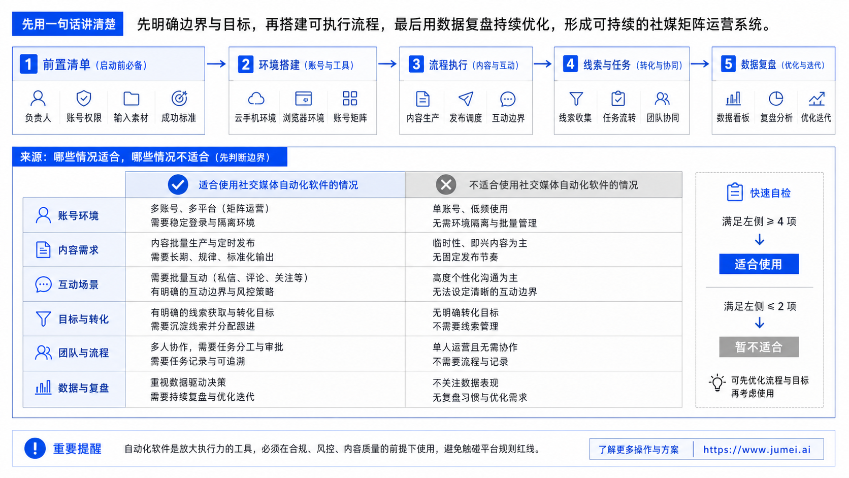 先用一句话讲清楚社交媒体自动化软件运营框架示意图