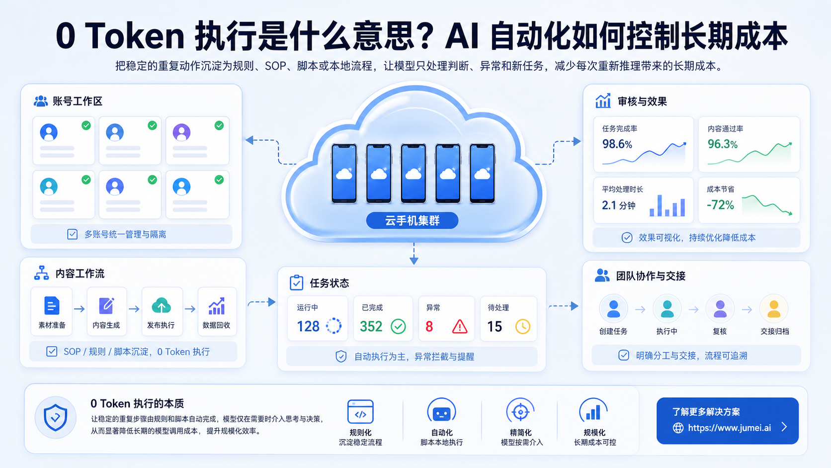 0 Token执行配图
