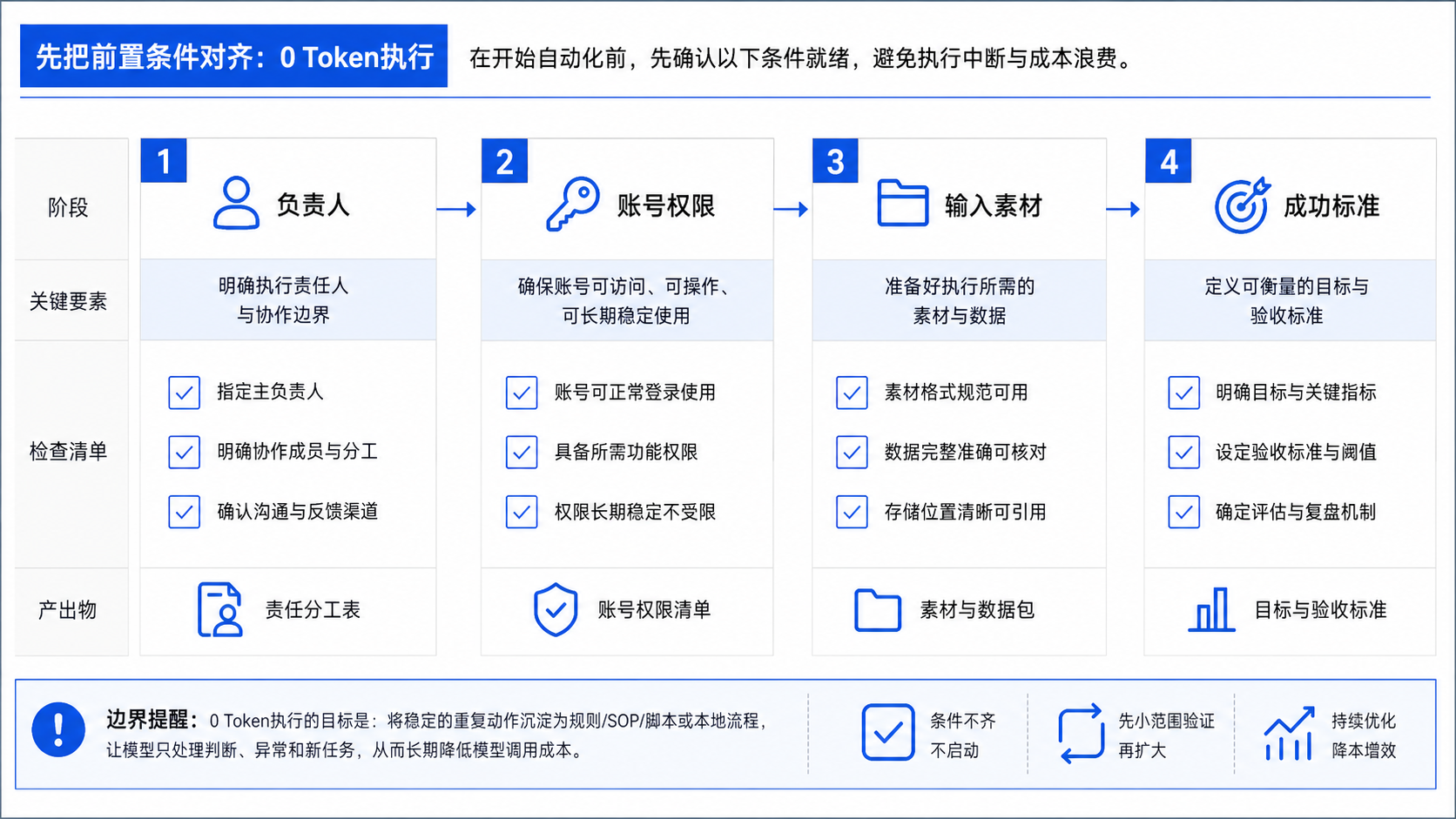 先把前置条件对齐:0 Token执行示意图