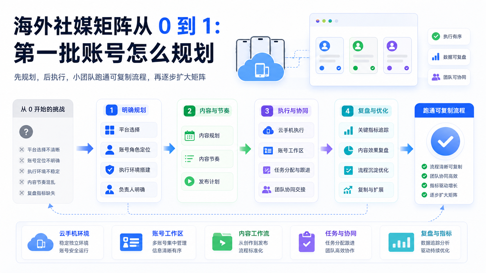 海外社媒矩阵从0到1配图