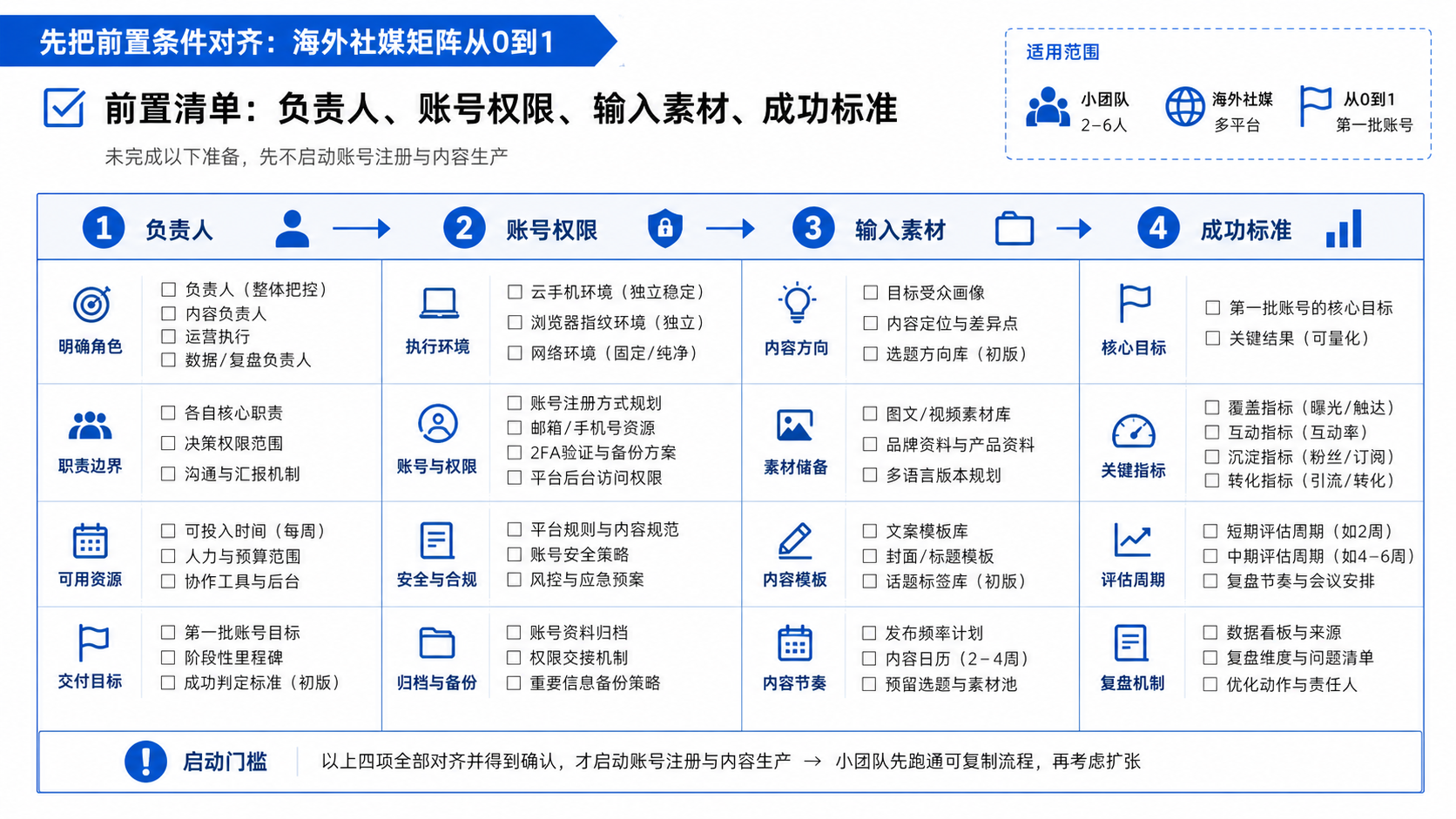 先把前置条件对齐:海外社媒矩阵从0到1示意图