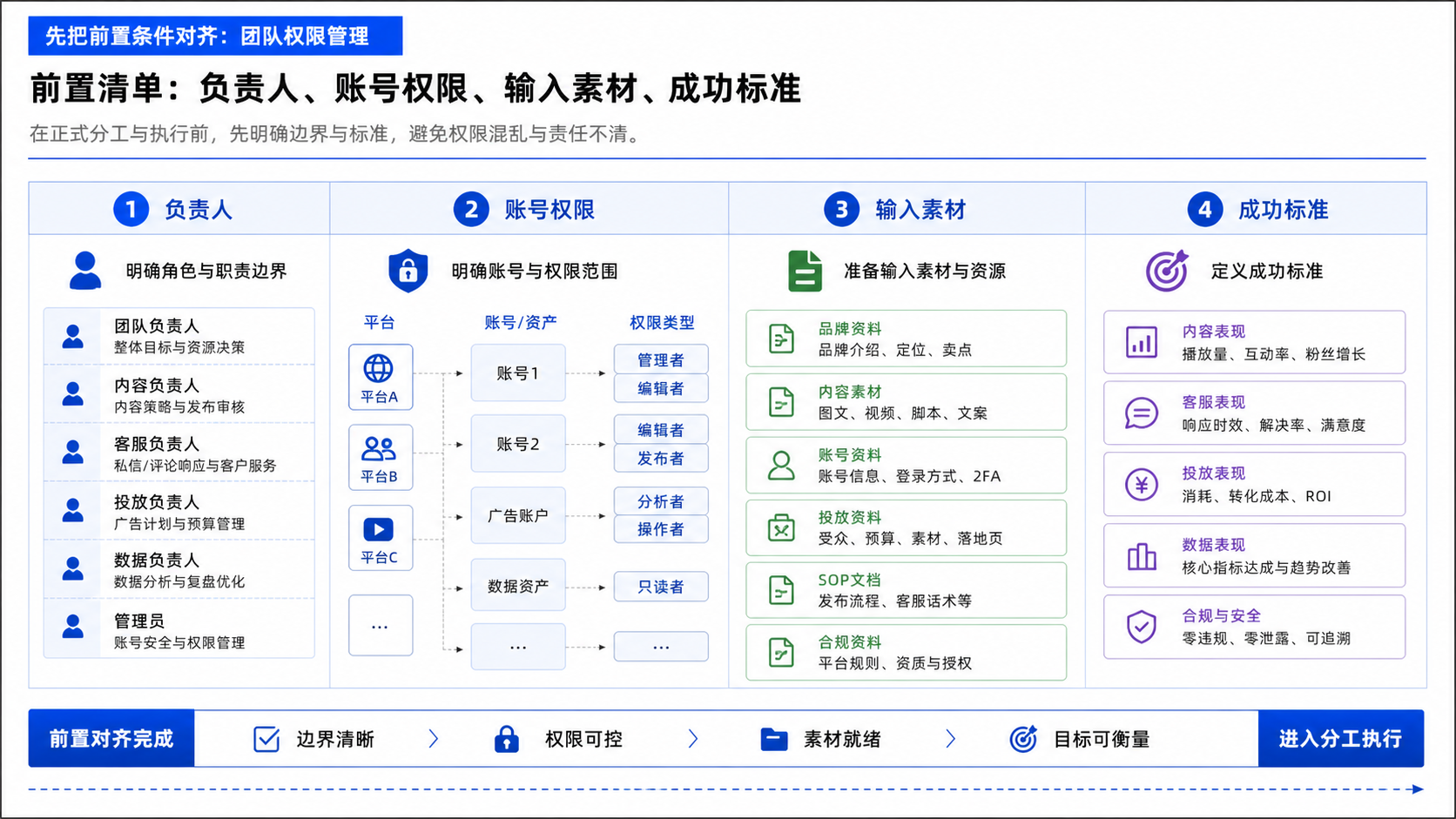 先把前置条件对齐：团队权限管理示意图
