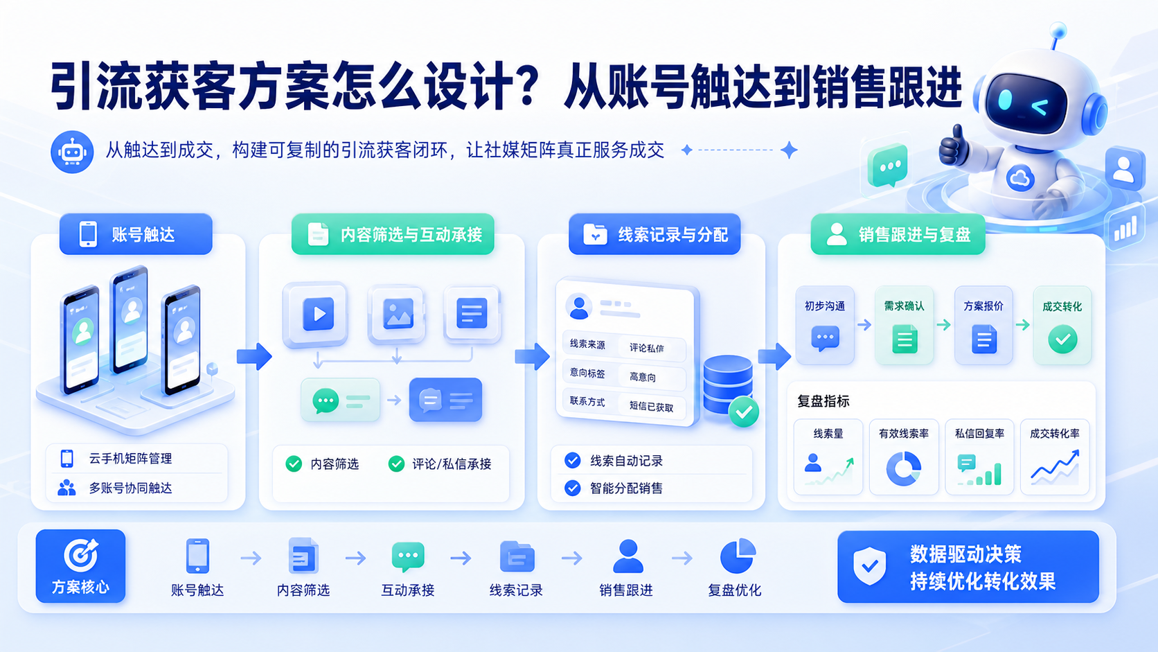 引流获客方案配图